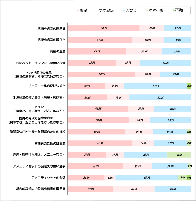 院内の設備や備品に対する満足度