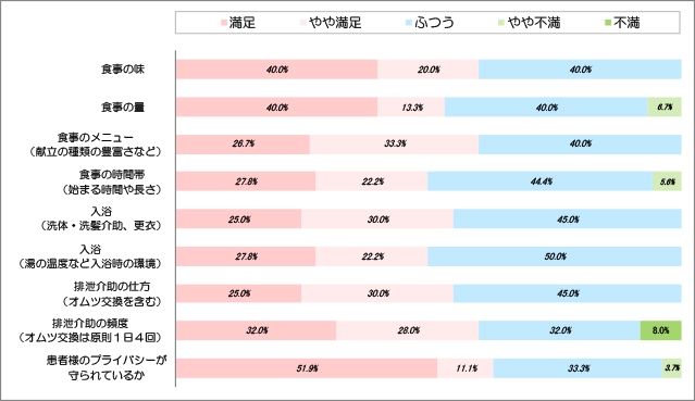 入院生活に対する満足度