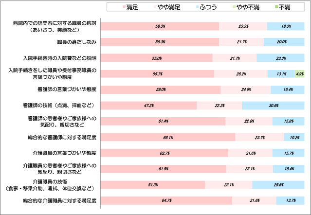 職員に対する満足度(1)