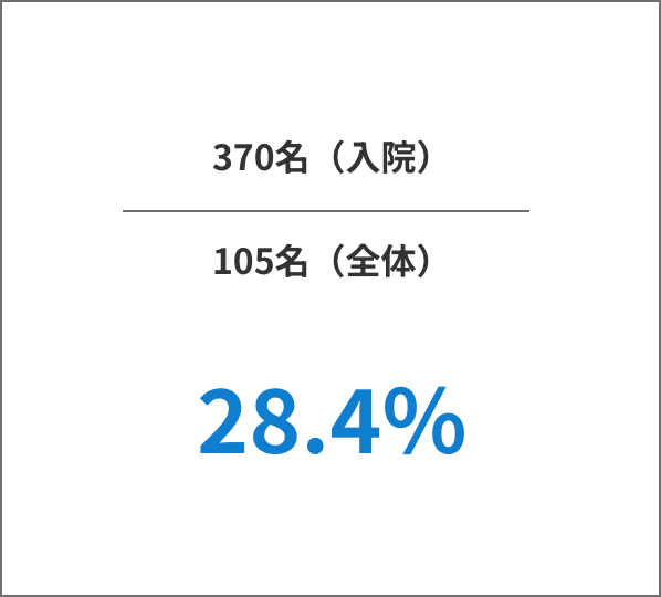 入院になる割合