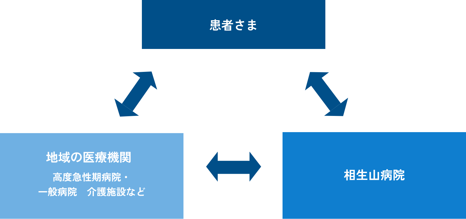 患者さんのご紹介方法