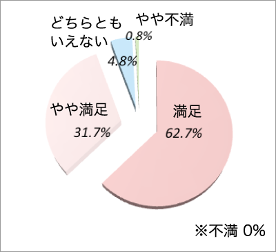 総合的に当院に満足しているか