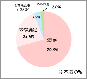 総合的に当院に満足しているか