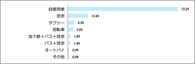 当院までの交通手段