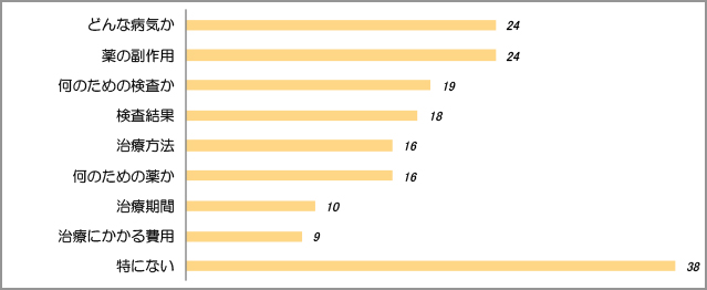 医師から診察の時にもっとよく説明してほしいと思ったこと（複数回答）